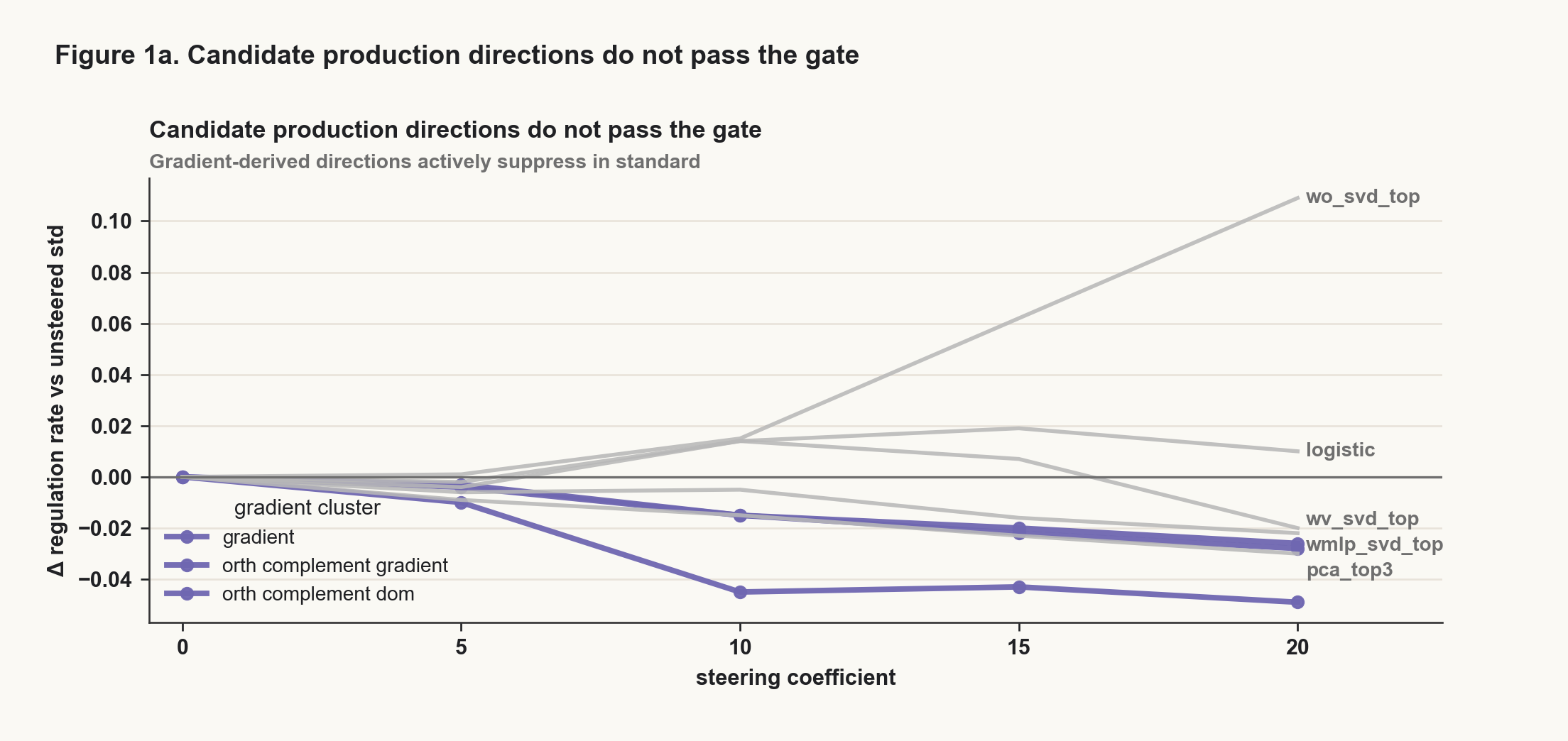 Figure 1a: candidate production directions do not pass the gate. Gradient-derived directions actively suppress regulation behavior in the standard model.
