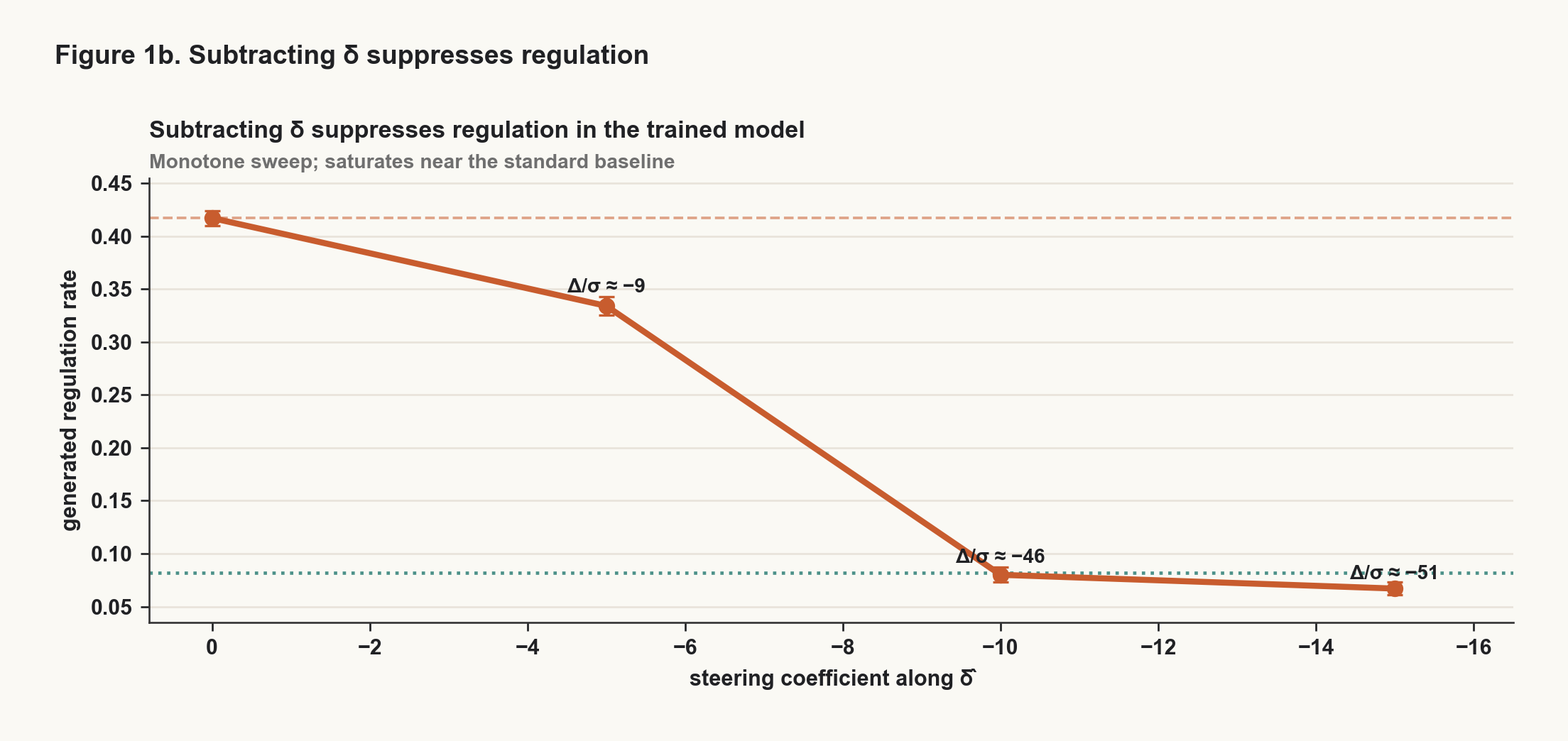 Figure 1b: subtracting the L2 mean-difference direction suppresses regulation in the trained model. The sweep is monotone and saturates near the standard-model baseline.