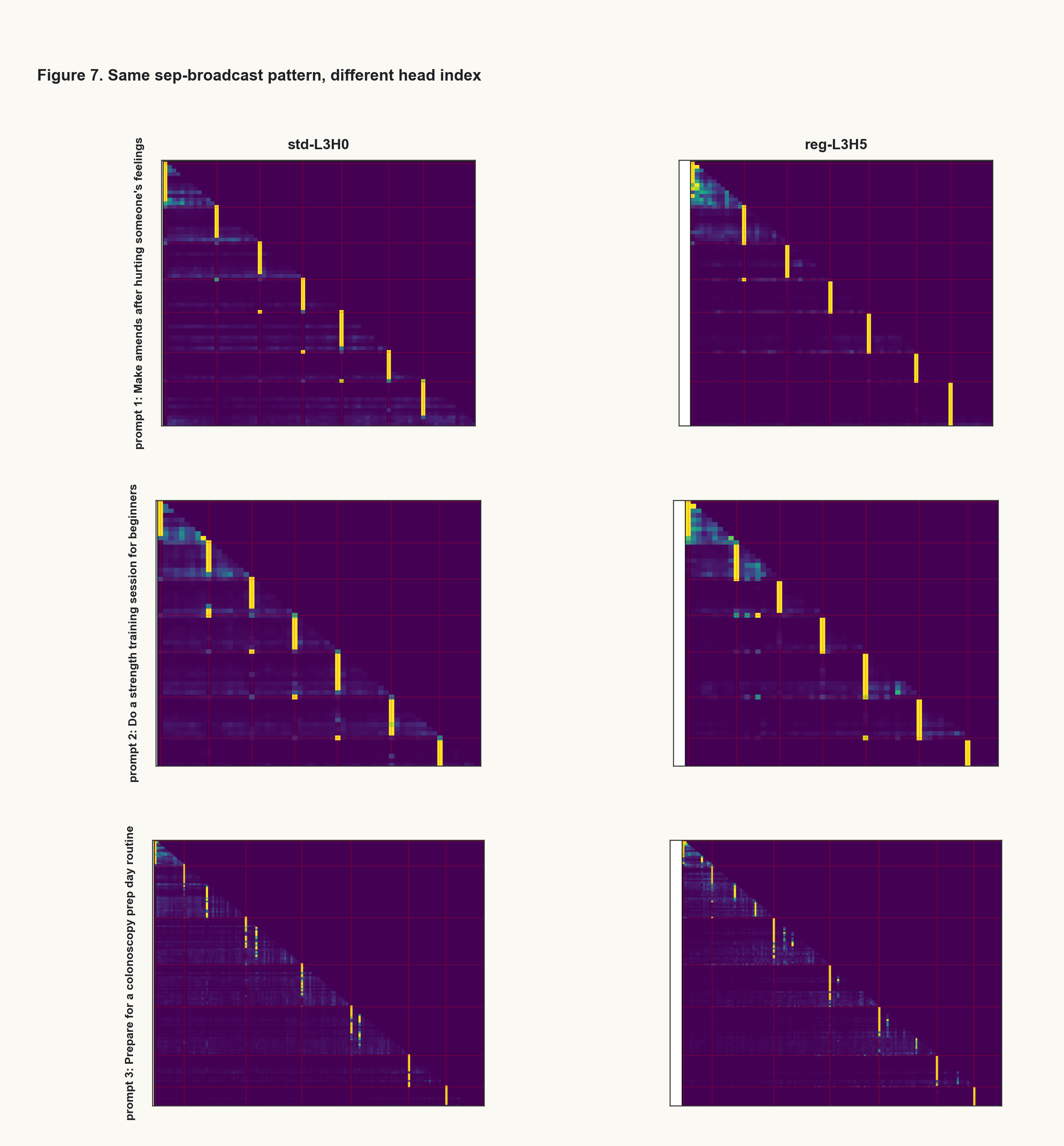 Figure 5: both models learned a separator-broadcast attention pattern at layer 3, even though the matching function appeared at different head indices.