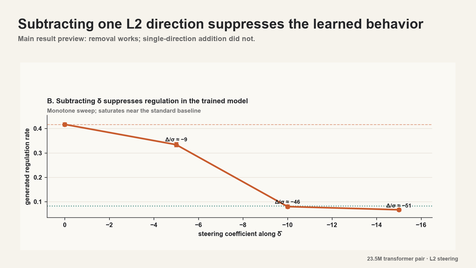 Preview: subtracting one L2 direction suppresses the learned behavior